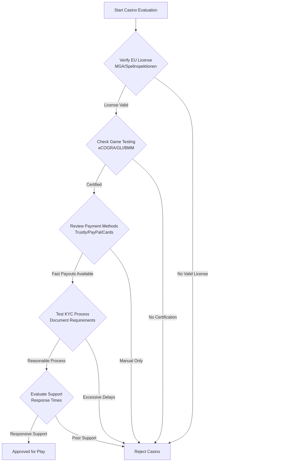 how to choose the safe European casino